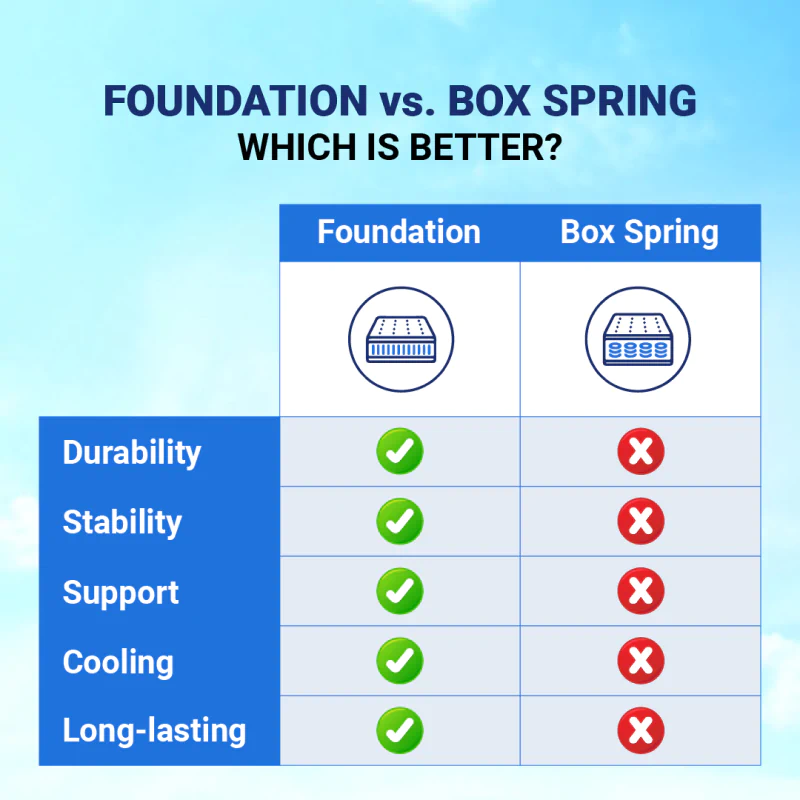 Texas Mattress Makers foundation vs. box spring infographic